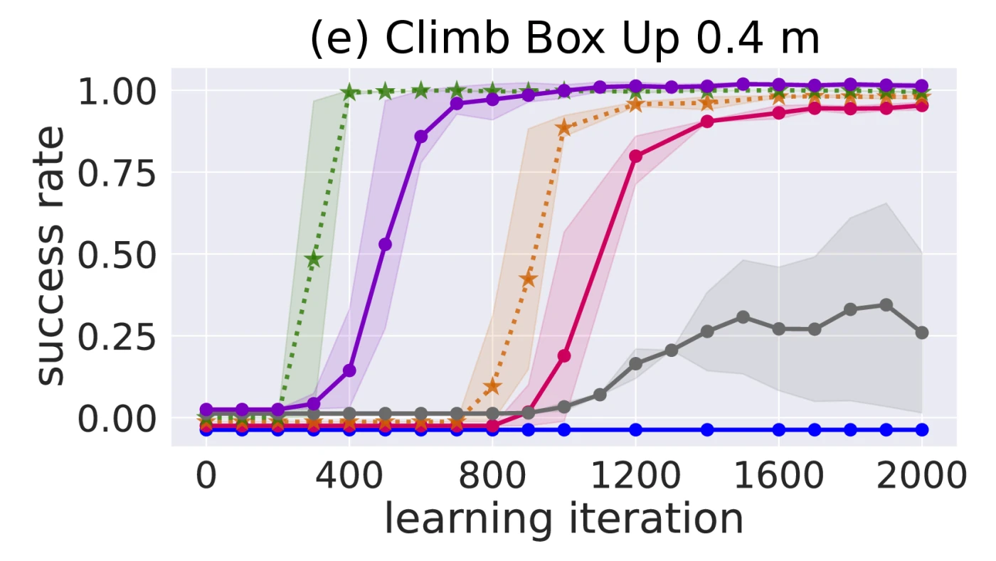 Success rate over learning iterations for each method on the selected task.