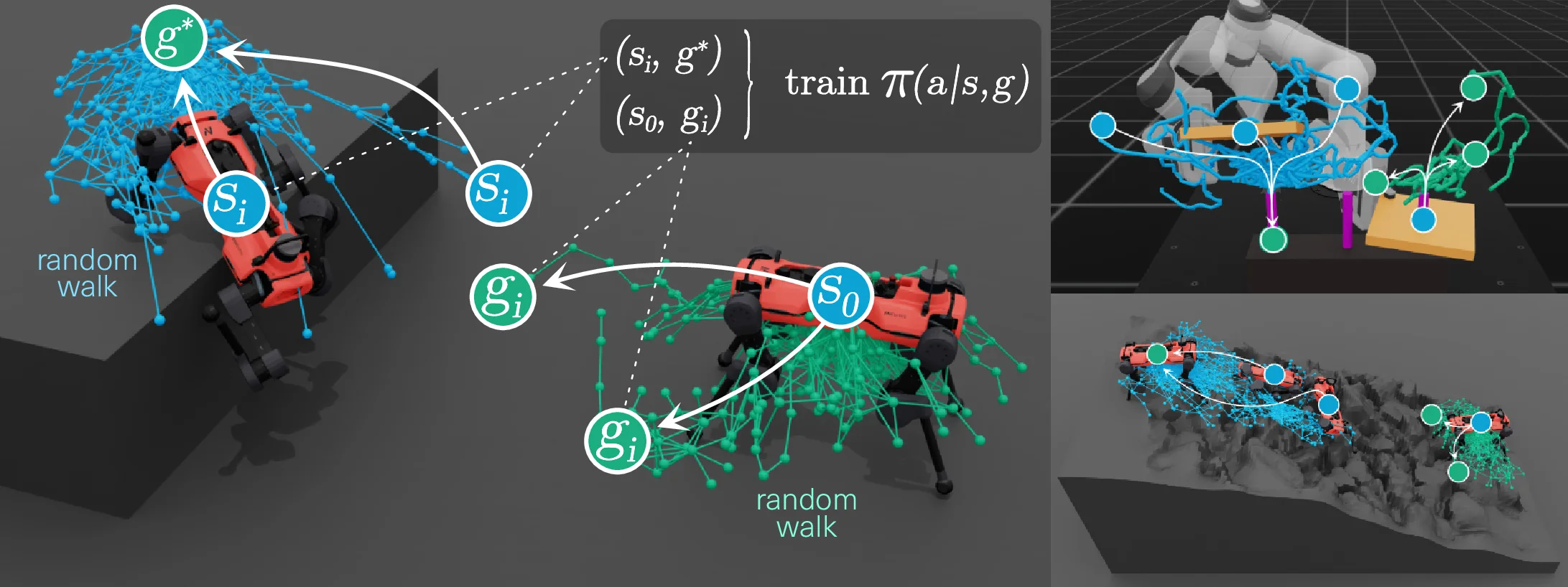 Three renders. Left: a quadruped robot next to a box, with a blue tree of random walks spreading from the goal on top of the box and a green tree spreading from the robot's start on the ground. Top right: a robot arm moving a ring between two pegs with the same two trees. Bottom right: the quadruped on a scanned rocky terrain.