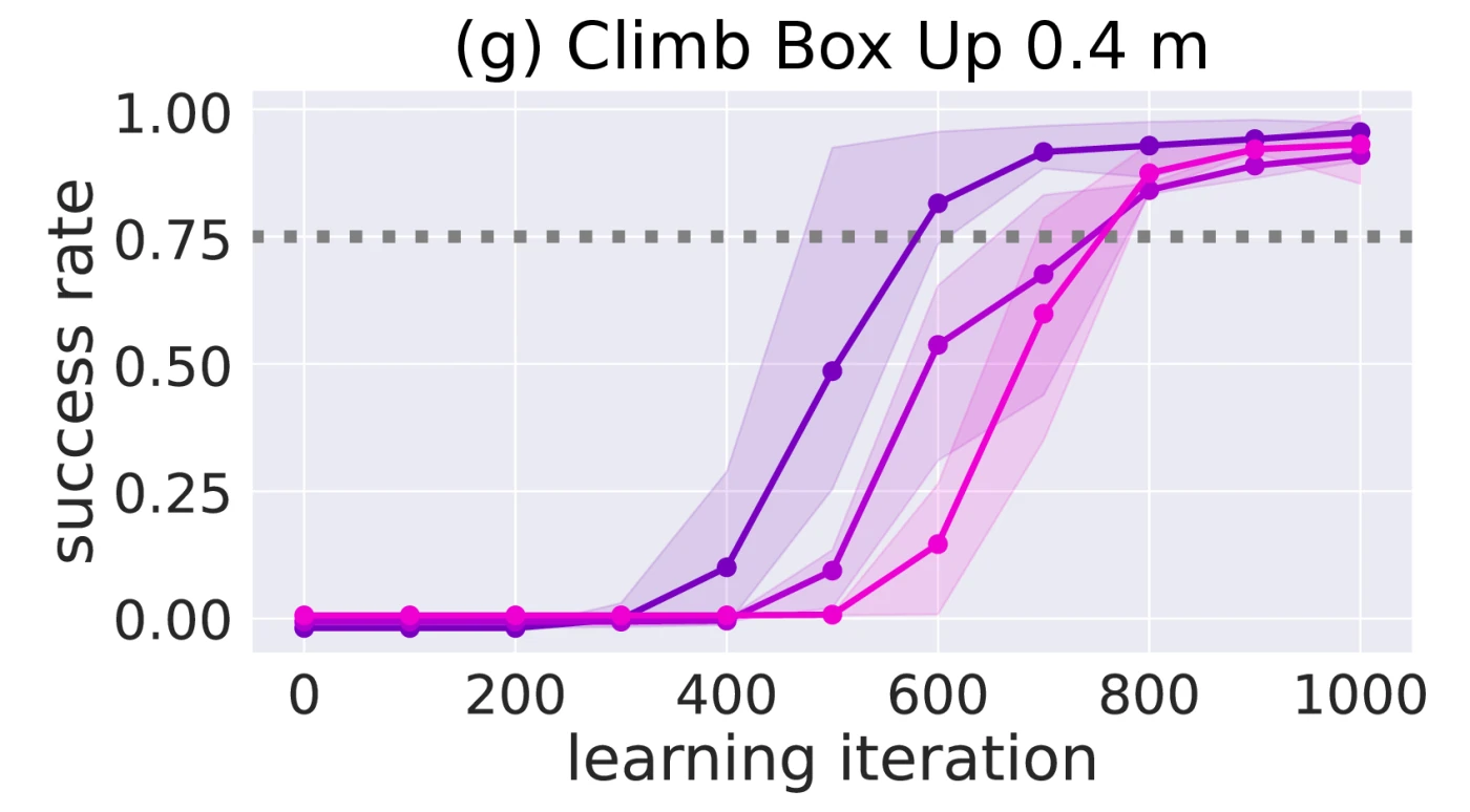 Success rate over learning iterations for the selected ablation.