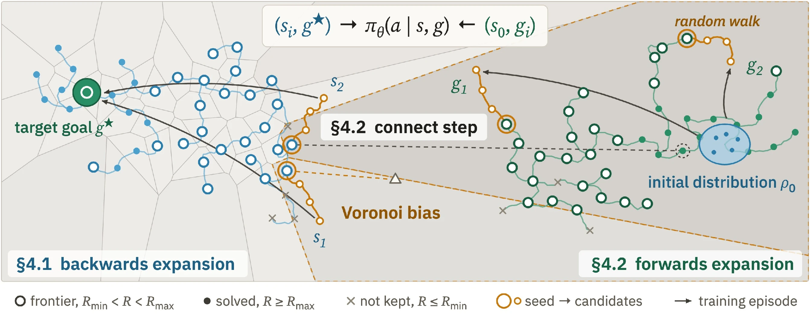 Diagram of the expansion mechanism. On the left, a blue tree of random walks grows from the target goal g star; Voronoi cells are drawn around its states, and the cells at the edge of the explored region are large. On the right, a green tree grows from the initial distribution rho zero. A dashed line marks the connect step, where a random walk is seeded toward the other tree's solved states. A legend row explains frontier, solved and discarded states, seeds and candidates, and training episodes.