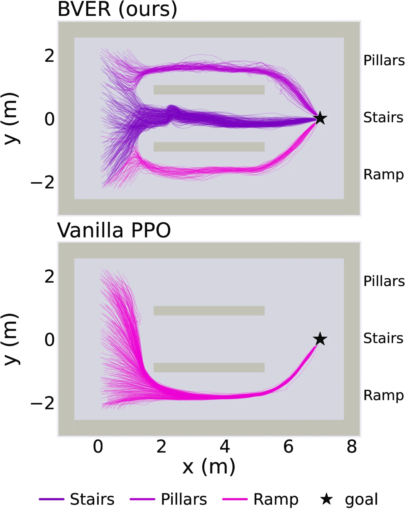 Top-down view of successful trajectories on the three-route terrain. Top, BVER: the trajectories split into three bundles, over the pillars, over the stairs in the middle, and over the ramp. Bottom, vanilla PPO: every trajectory detours to the ramp.