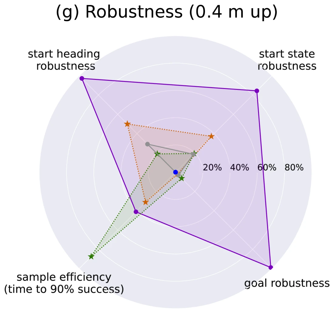 Radar chart for box climbing on the 0.4 m box with four axes: start heading robustness, start state robustness, goal robustness, and sample efficiency. BVER's polygon is by far the largest on the three robustness axes; Backplay is best on sample efficiency.